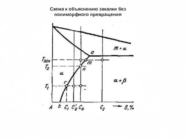 Схема к объяснению закалки без полиморфного превращения