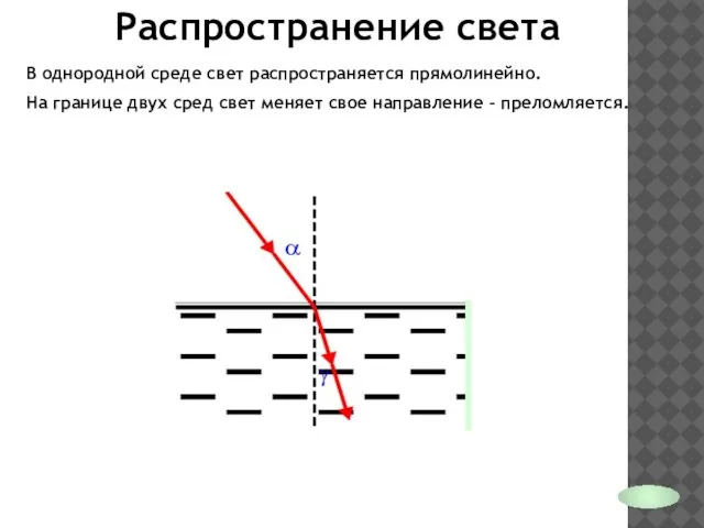 Распространение света В однородной среде свет распространяется прямолинейно. На границе двух сред