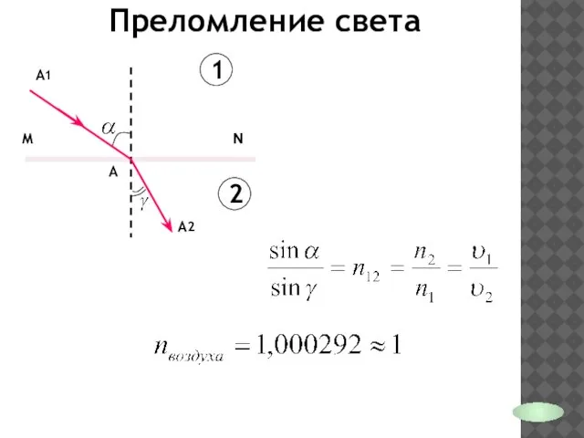 Преломление света