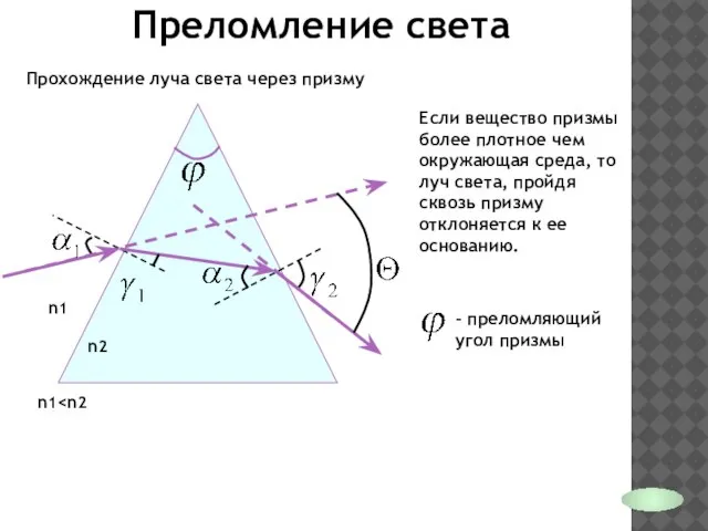 Преломление света Прохождение луча света через призму Если вещество призмы более плотное