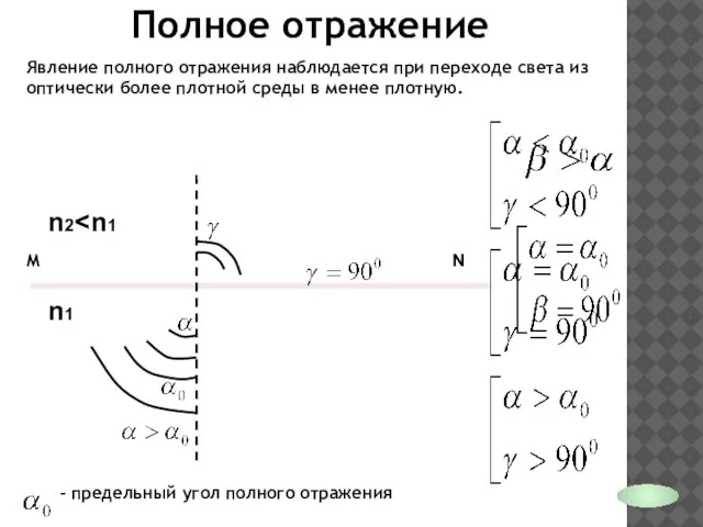 М N Явление полного отражения наблюдается при переходе света из оптически более