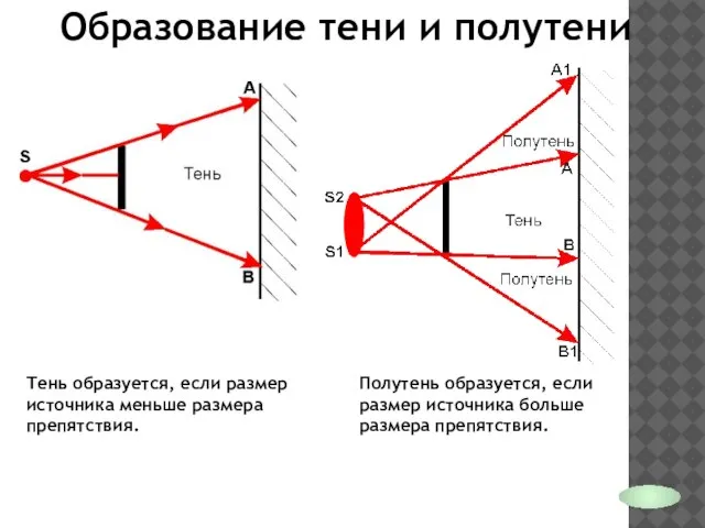 Образование тени и полутени Тень образуется, если размер источника меньше размера препятствия.