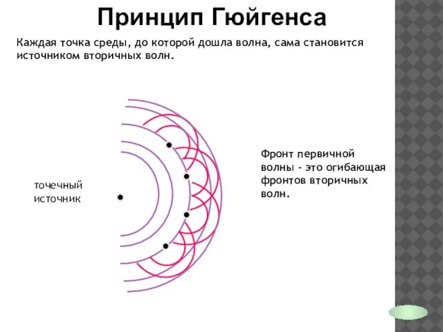 Принцип Гюйгенса Каждая точка среды, до которой дошла волна, сама становится источником