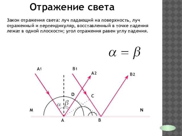 Отражение света Закон отражения света: луч падающий на поверхность, луч отраженный и