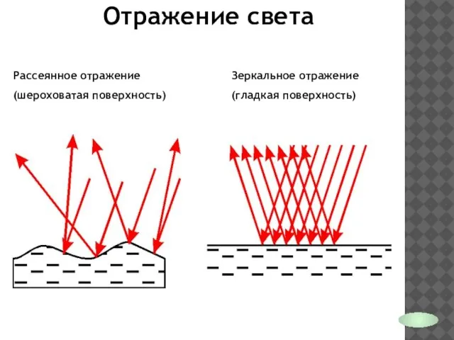 Отражение света Зеркальное отражение (гладкая поверхность) Рассеянное отражение (шероховатая поверхность)