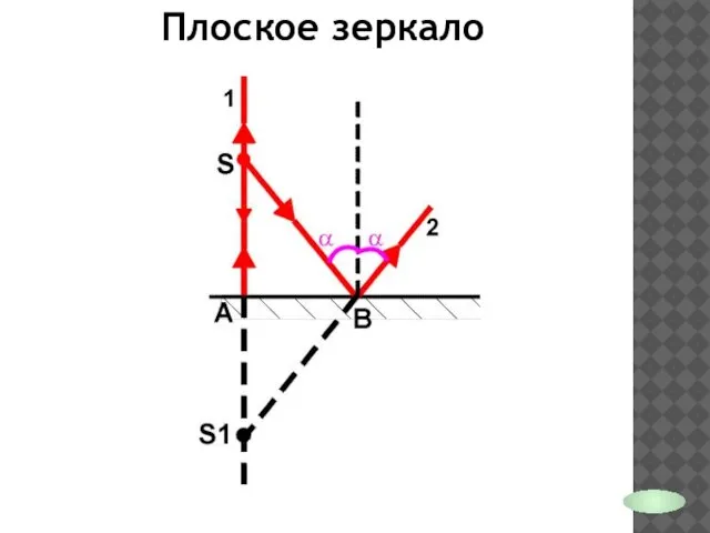 Плоское зеркало