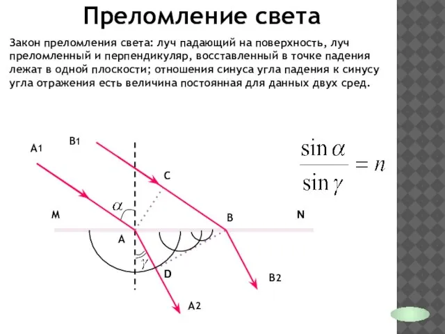 Преломление света Закон преломления света: луч падающий на поверхность, луч преломленный и