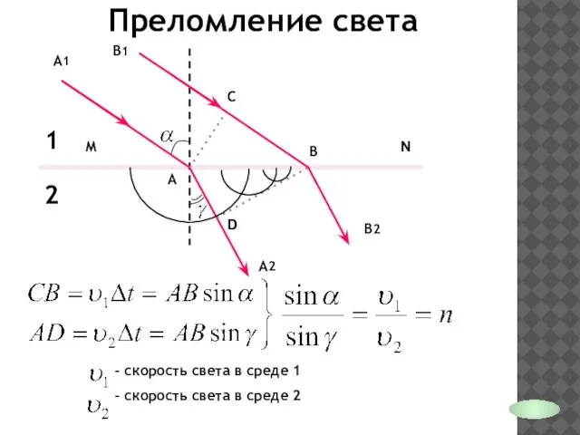 Преломление света