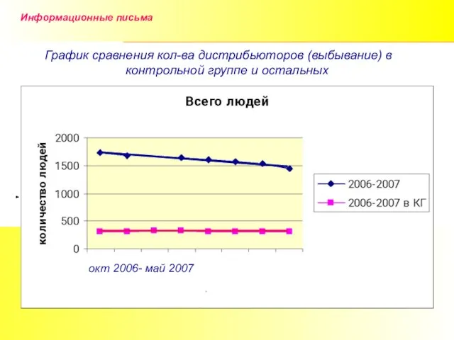 Информационные письма График сравнения кол-ва дистрибьюторов (выбывание) в контрольной группе и остальных окт 2006- май 2007