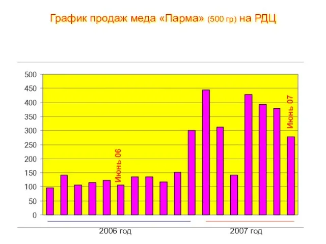 График продаж меда «Парма» (500 гр) на РДЦ 2007 год 2006 год Июнь 06 Июнь 07