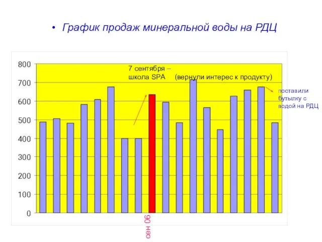 График продаж минеральной воды на РДЦ 7 сентября – школа SPA (вернули