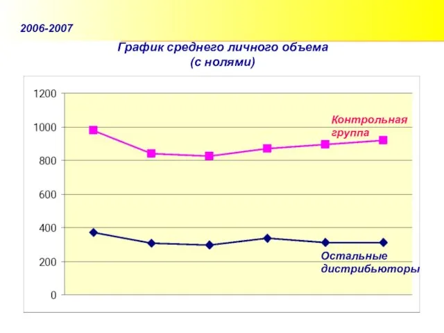 График среднего личного объема (с нолями) Контрольная группа Остальные дистрибьюторы 2006-2007