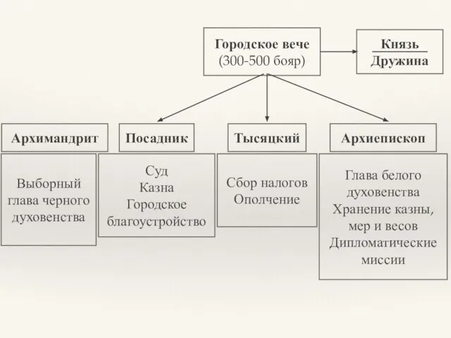 Городское вече (300-500 бояр) Князь Дружина Посадник Архиепископ Тысяцкий Архимандрит Суд Казна