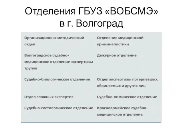 Отделения ГБУЗ «ВОБСМЭ» в г. Волгоград