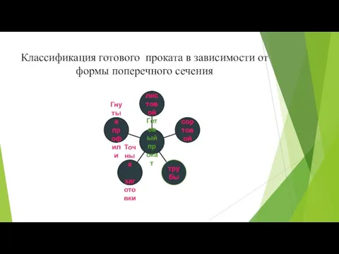 Классификация готового проката в зависимости от формы поперечного сечения