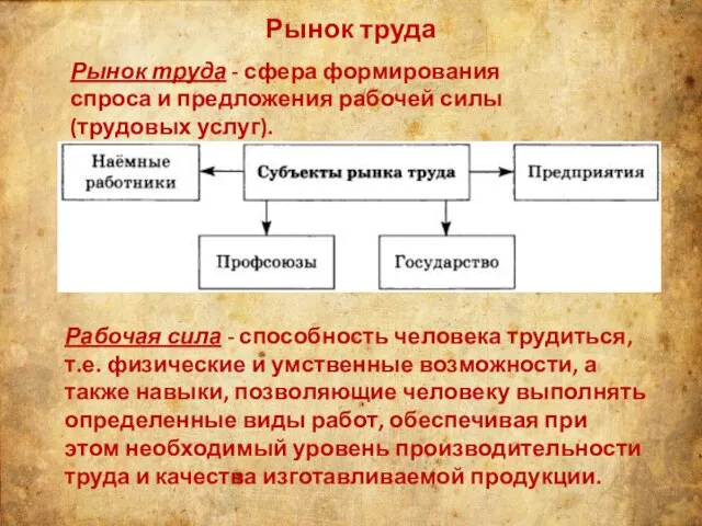 Рынок труда Рынок труда - сфера формирования спроса и предложения рабочей силы