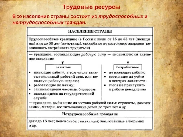 Трудовые ресурсы Все население страны состоит из трудоспособных и нетрудоспособных граждан.