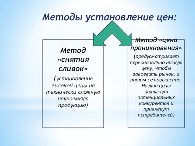 Метод «снятия сливок» (установление высокой цены на технически сложную наукоемкую продукцию) Метод