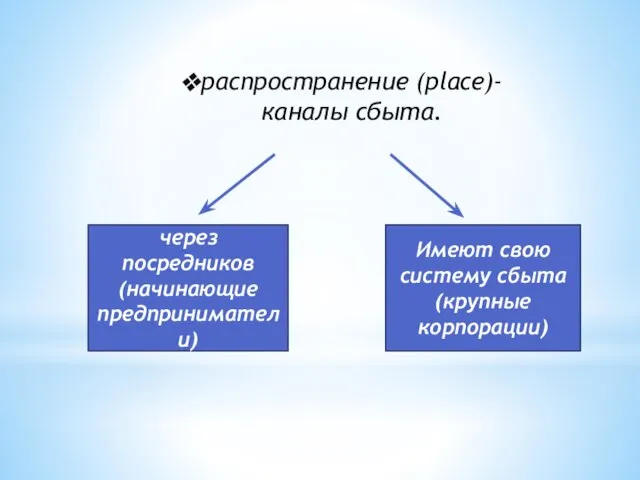 через посредников (начинающие предприниматели) Имеют свою систему сбыта (крупные корпорации) распространение (place)- каналы сбыта.