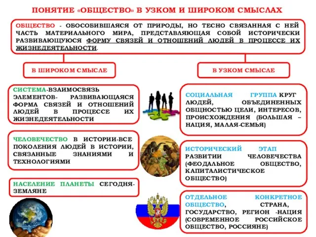 ПОНЯТИЕ «ОБЩЕСТВО» В УЗКОМ И ШИРОКОМ СМЫСЛАХ ОБЩЕСТВО - ОБОСОБИВШАЯСЯ ОТ ПРИРОДЫ,