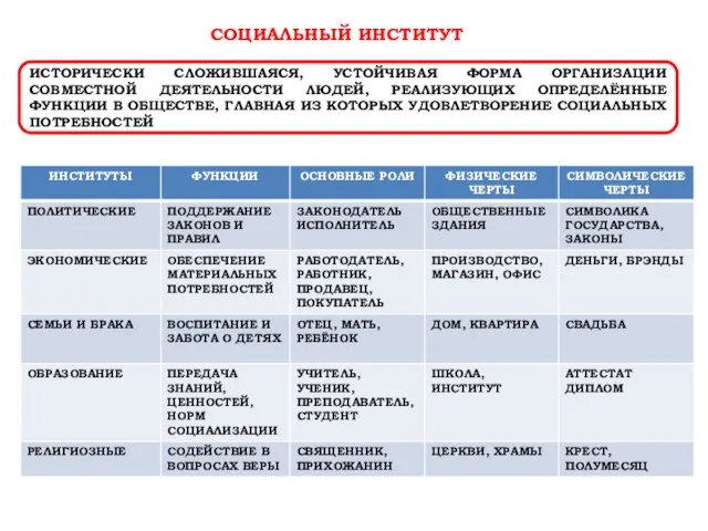 СОЦИАЛЬНЫЙ ИНСТИТУТ ИСТОРИЧЕСКИ СЛОЖИВШАЯСЯ, УСТОЙЧИВАЯ ФОРМА ОРГАНИЗАЦИИ СОВМЕСТНОЙ ДЕЯТЕЛЬНОСТИ ЛЮДЕЙ, РЕАЛИЗУЮЩИХ ОПРЕДЕЛЁННЫЕ