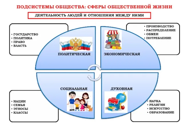 ПОДСИСТЕМЫ ОБЩЕСТВА: СФЕРЫ ОБЩЕСТВЕННОЙ ЖИЗНИ ДЕЯТЕЛЬНОСТЬ ЛЮДЕЙ И ОТНОШЕНИЯ МЕЖДУ НИМИ