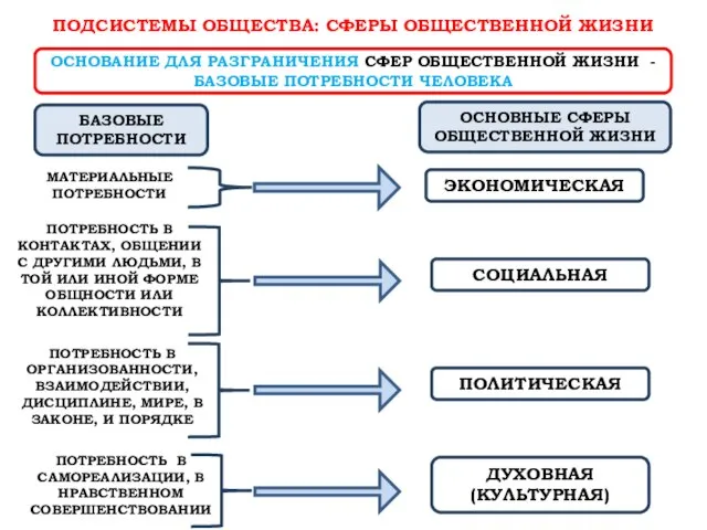 ПОДСИСТЕМЫ ОБЩЕСТВА: СФЕРЫ ОБЩЕСТВЕННОЙ ЖИЗНИ ОСНОВАНИЕ ДЛЯ РАЗГРАНИЧЕНИЯ СФЕР ОБЩЕСТВЕННОЙ ЖИЗНИ -БАЗОВЫЕ