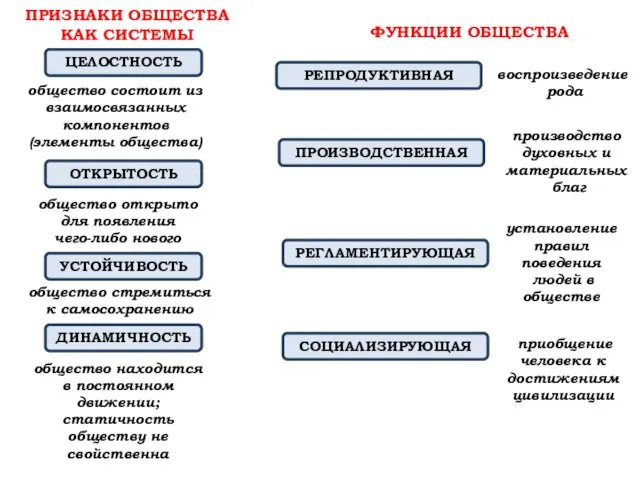 ПРИЗНАКИ ОБЩЕСТВА КАК СИСТЕМЫ ЦЕЛОСТНОСТЬ общество находится в постоянном движении; статичность обществу