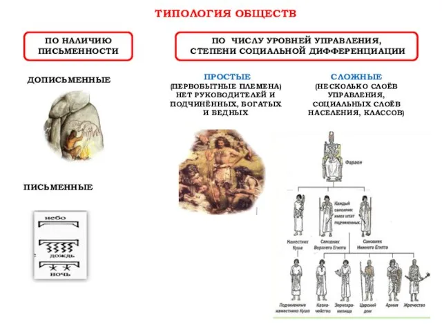 ТИПОЛОГИЯ ОБЩЕСТВ ПО НАЛИЧИЮ ПИСЬМЕННОСТИ ДОПИСЬМЕННЫЕ ПИСЬМЕННЫЕ ПО ЧИСЛУ УРОВНЕЙ УПРАВЛЕНИЯ, СТЕПЕНИ