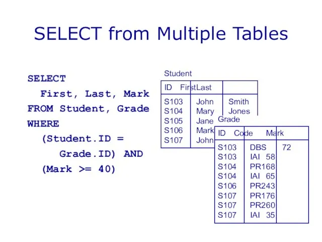 SELECT from Multiple Tables SELECT First, Last, Mark FROM Student, Grade WHERE