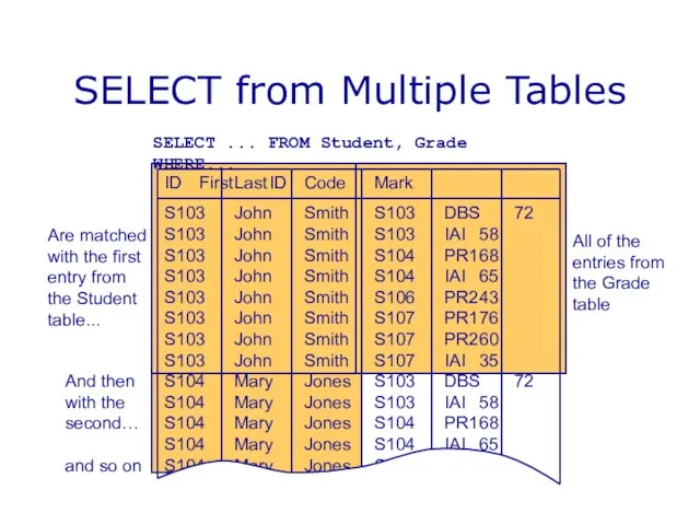 SELECT from Multiple Tables ID First Last ID Code Mark S103 John