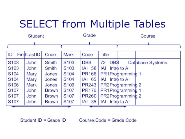 SELECT from Multiple Tables Student Grade Course Student.ID = Grade.ID Course.Code = Grade.Code