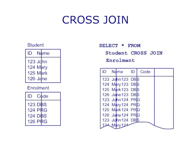 CROSS JOIN SELECT * FROM Student CROSS JOIN Enrolment ID Name ID