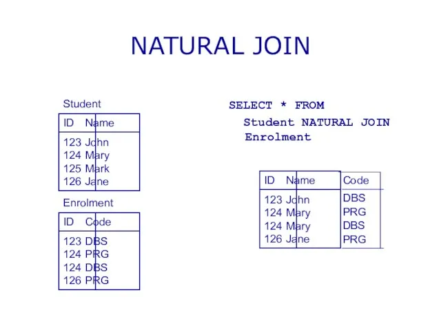 NATURAL JOIN SELECT * FROM Student NATURAL JOIN Enrolment Code DBS PRG DBS PRG