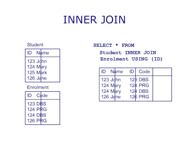 INNER JOIN SELECT * FROM Student INNER JOIN Enrolment USING (ID) ID
