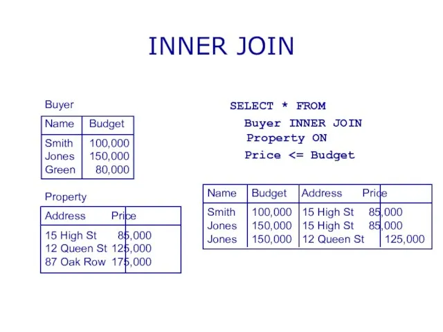 INNER JOIN SELECT * FROM Buyer INNER JOIN Property ON Price Name