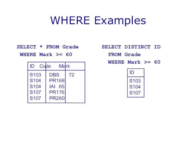 WHERE Examples SELECT * FROM Grade WHERE Mark >= 60 SELECT DISTINCT