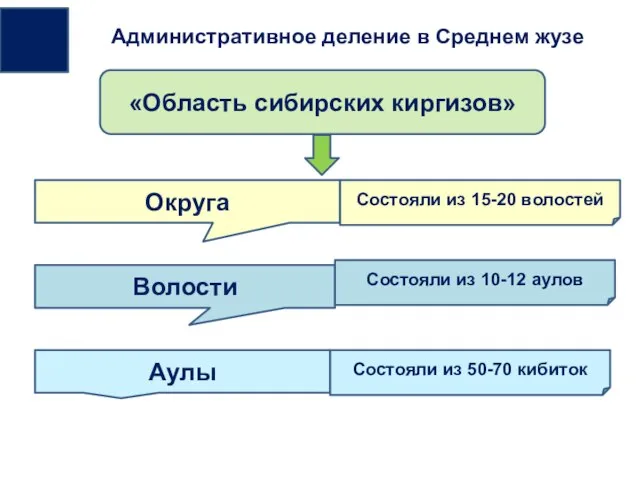 «Область сибирских киргизов» Округа Волости Аулы Состояли из 15-20 волостей Состояли из