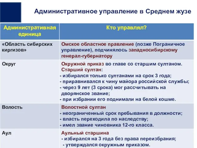 Административное управление в Среднем жузе