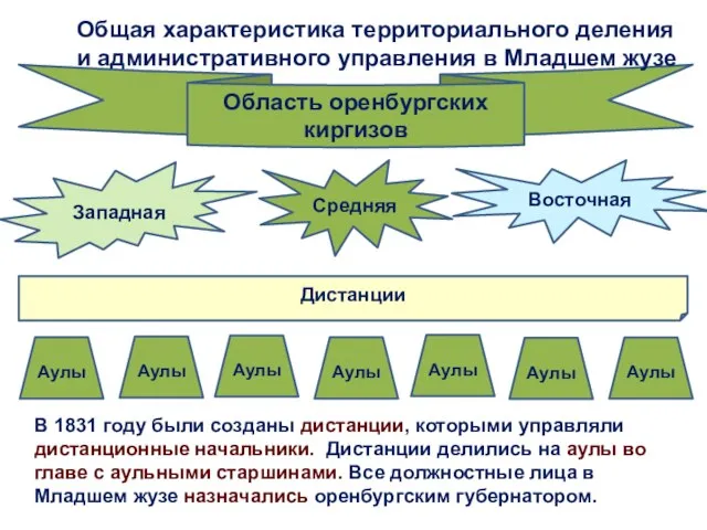 Область оренбургских киргизов Аулы Дистанции Восточная Средняя Западная Аулы Аулы Аулы Аулы