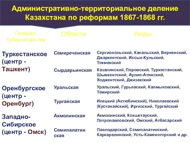 Административно-территориальное деление Казахстана по реформам 1867-1868 гг.