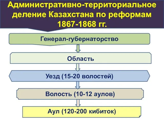 Генерал-губернаторство Область Уезд (15-20 волостей) Волость (10-12 аулов) Аул (120-200 кибиток) Административно-территориальное