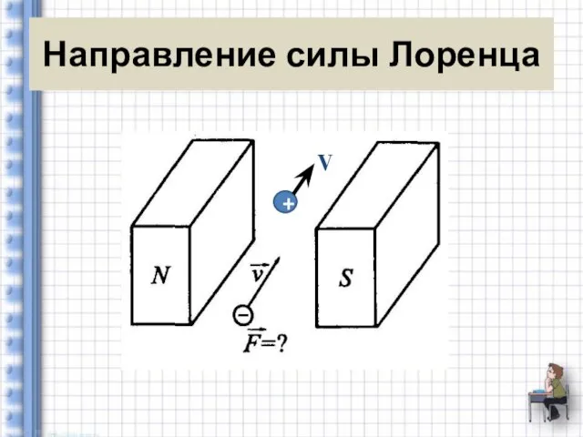 Направление силы Лоренца + V