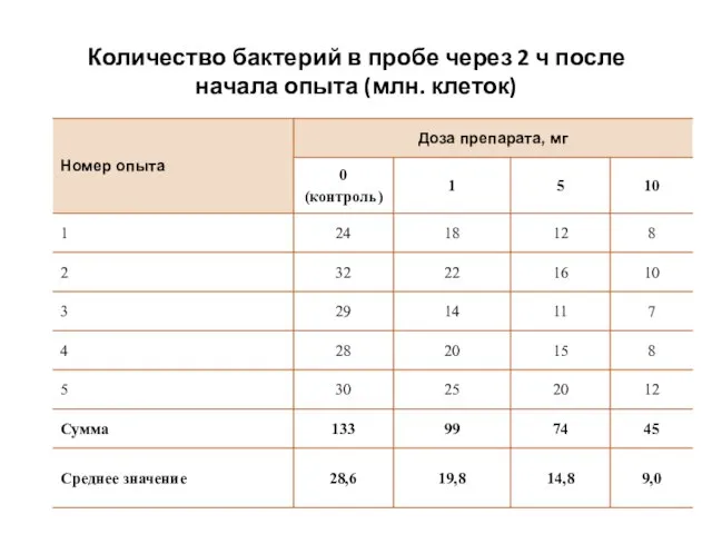 Количество бактерий в пробе через 2 ч после начала опыта (млн. клеток)