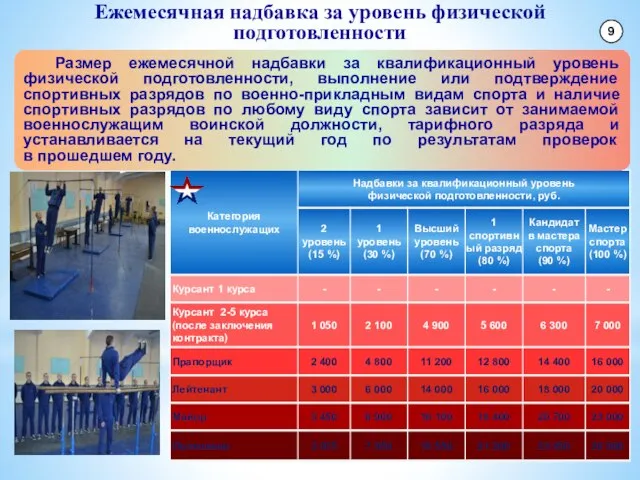 Ежемесячная надбавка за уровень физической подготовленности Размер ежемесячной надбавки за квалификационный уровень