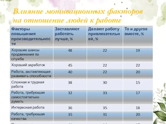 Влияние мотивационных факторов на отношение людей к работе