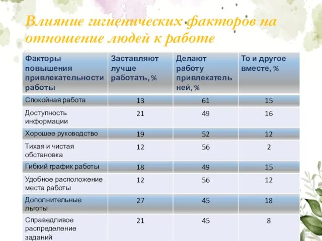 Влияние гигиенических факторов на отношение людей к работе