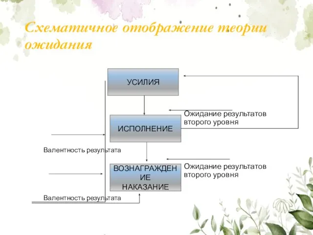 Схематичное отображение теории ожидания Валентность результата Валентность результата Ожидание результатов второго уровня