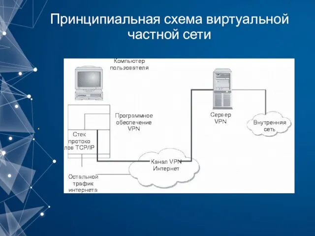 Принципиальная схема виртуальной частной сети .