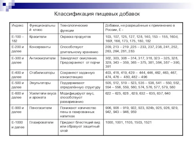 Классификация пищевых добавок